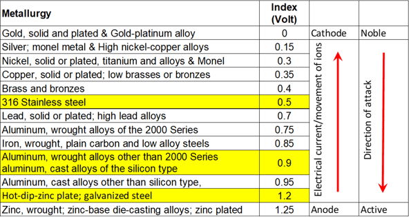 Dissimilar metals in building facades