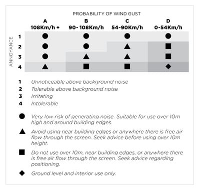 dapple wind testing matrix